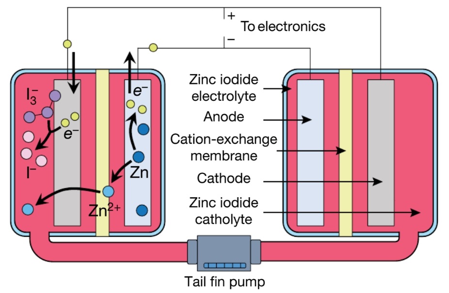 Исследователи увеличили ёмкость аккумулятора робота, используя гидравлическую жидкость в качестве электролита - 3