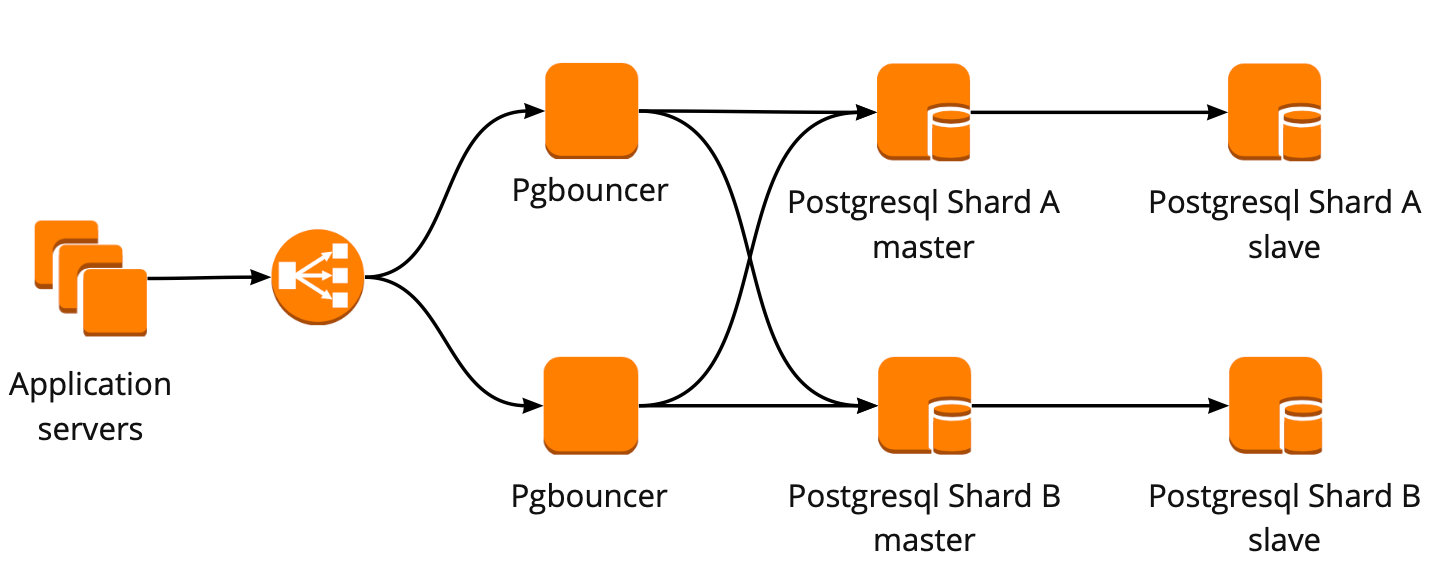 Отказоустойчивый кластер PostgreSQL + Patroni. Опыт внедрения - 4