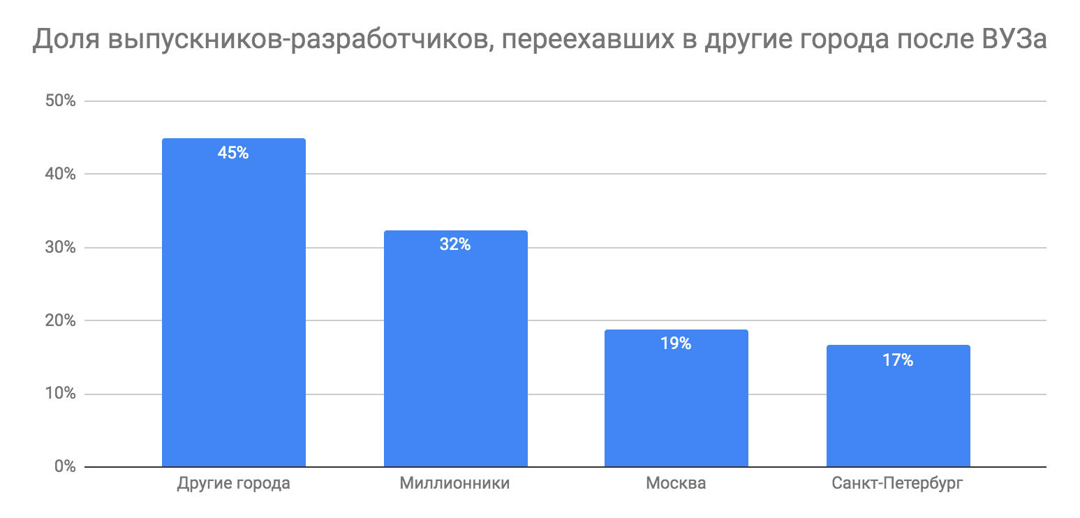 Сколько зарабатывают выпускники разных российских ВУЗов - 3