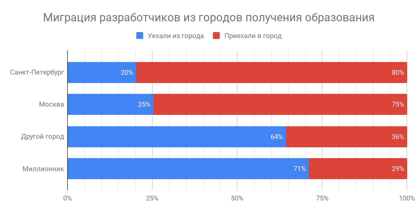 Сколько зарабатывают выпускники разных российских ВУЗов - 5