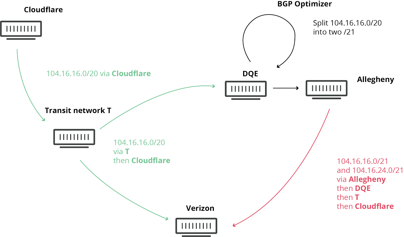 Как Verizon и BGP Optimizer устроили большой оффлайн - 2