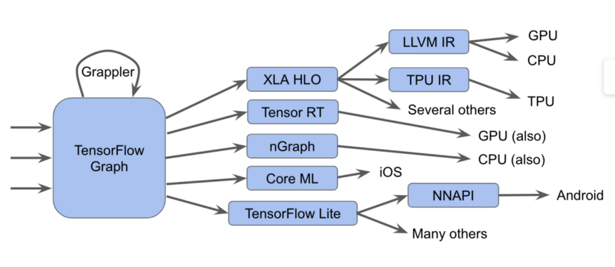 LLVM для Tensorflow, или компилятор эпохи конца закона Мура - 1