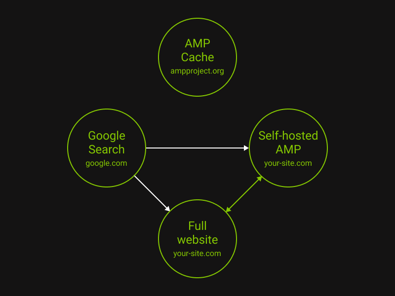 Как настроить веб-аналитику на AMP страницах - 7