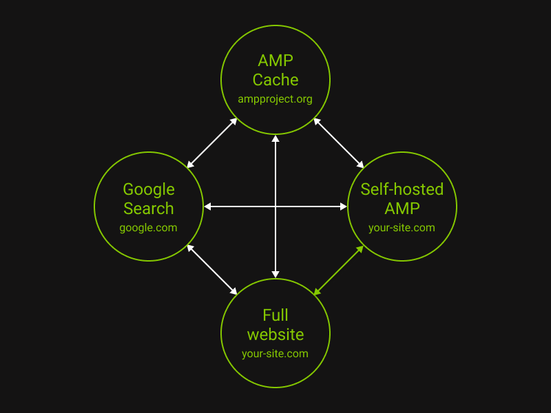 Как настроить веб-аналитику на AMP страницах - 9