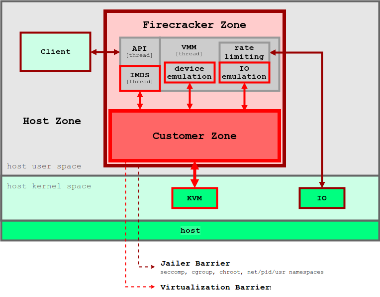 Как сделать контейнеры еще более изолированными: обзор контейнерных sandbox-технологий - 6