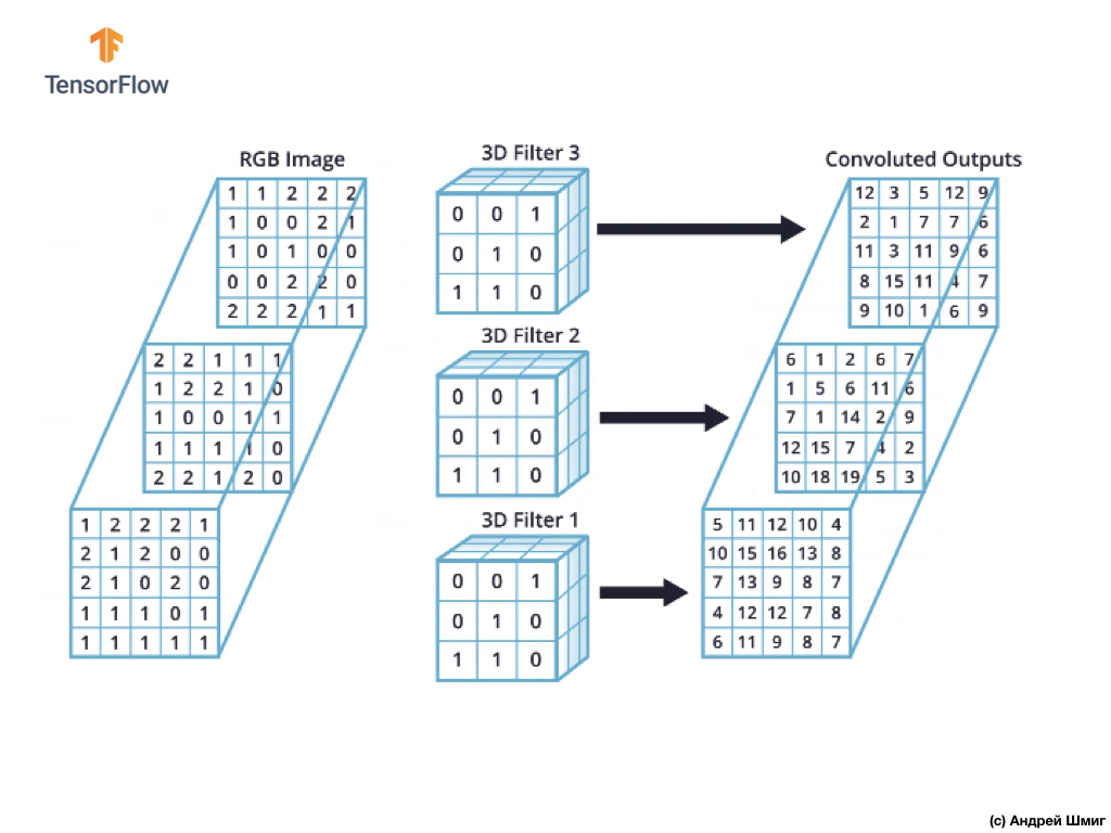 Погружение в свёрточные нейронные сети. Часть 5 - 1 — 9 - 22