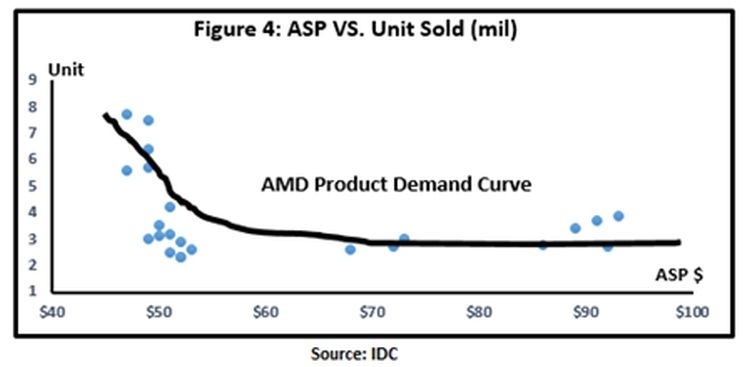 Рост цен на продукцию AMD перестал отпугивать покупателей