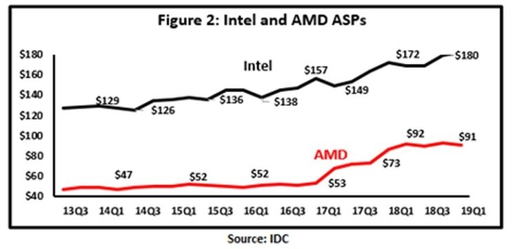 Рост цен на продукцию AMD перестал отпугивать покупателей