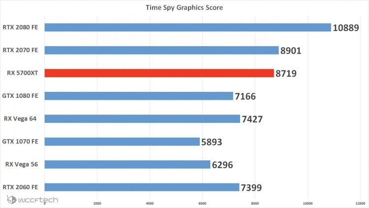 Утечка: Radeon RX 5700 XT в 3DMark Time Spy показывает результат на уровне GeForce RTX 2070