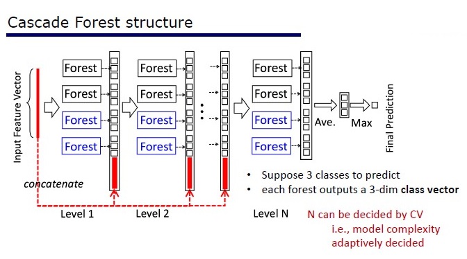 Deep (Learning+Random) Forest и разбор статей - 4