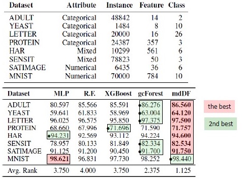 Deep (Learning+Random) Forest и разбор статей - 7