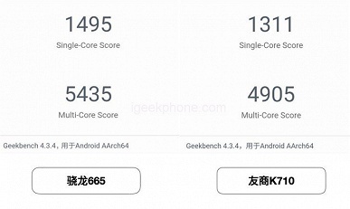 Новейшая SoC Snapdragon 665 во всех тестах опережает SoC Kirin 710