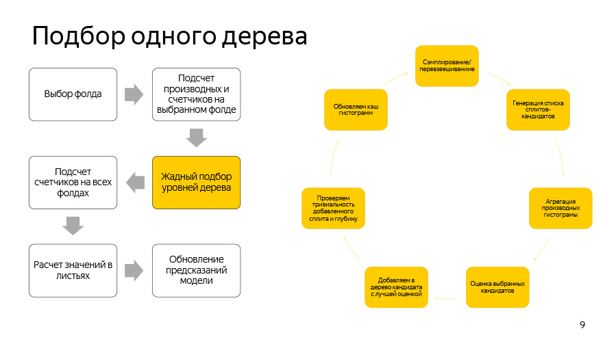 Введение в разработку CatBoost. Доклад Яндекса - 4