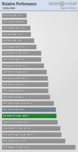 Результаты полноценных тестов видеокарт Radeon RX 5700: новинки выгоднее основных конкурентов