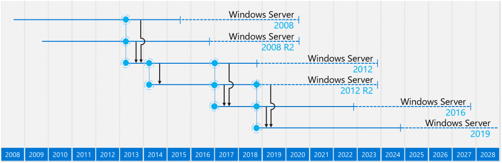 Windows Server 2008 R2 – Король умер, да здравствует король - 1