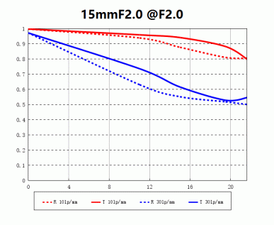 Ортоскопический объектив Laowa 15mm F2 Zero-D стал доступен в вариантах с креплениями Canon RF и Nikon Z