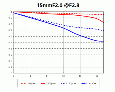 Ортоскопический объектив Laowa 15mm F2 Zero-D стал доступен в вариантах с креплениями Canon RF и Nikon Z