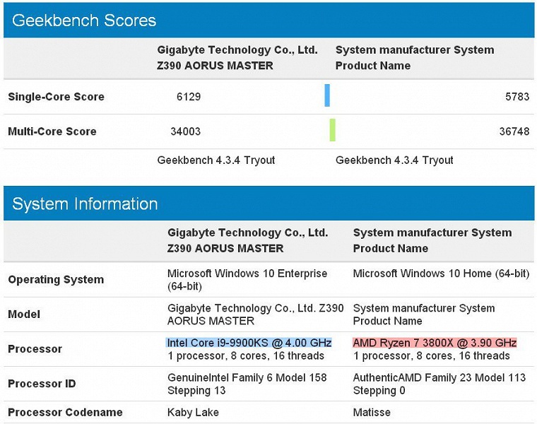 Восьмиядерный процессор AMD Ryzen 7 3800X обошел разогнанный Core i9-9900KS в многопоточном тесте Geekbench