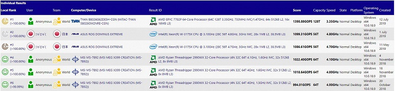 64-ядерный процессор AMD Epyc 7702P возглавил рейтинг SiSoftware, значительно опередив Intel Xeon W-3175X и AMD Ryzen Threadripper 2990WX