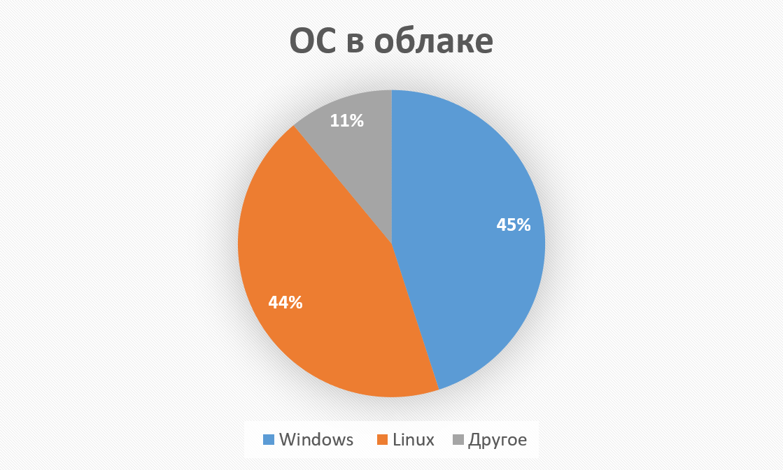 Исследование: Linux — все еще самая популярная ОС в облаке - 2