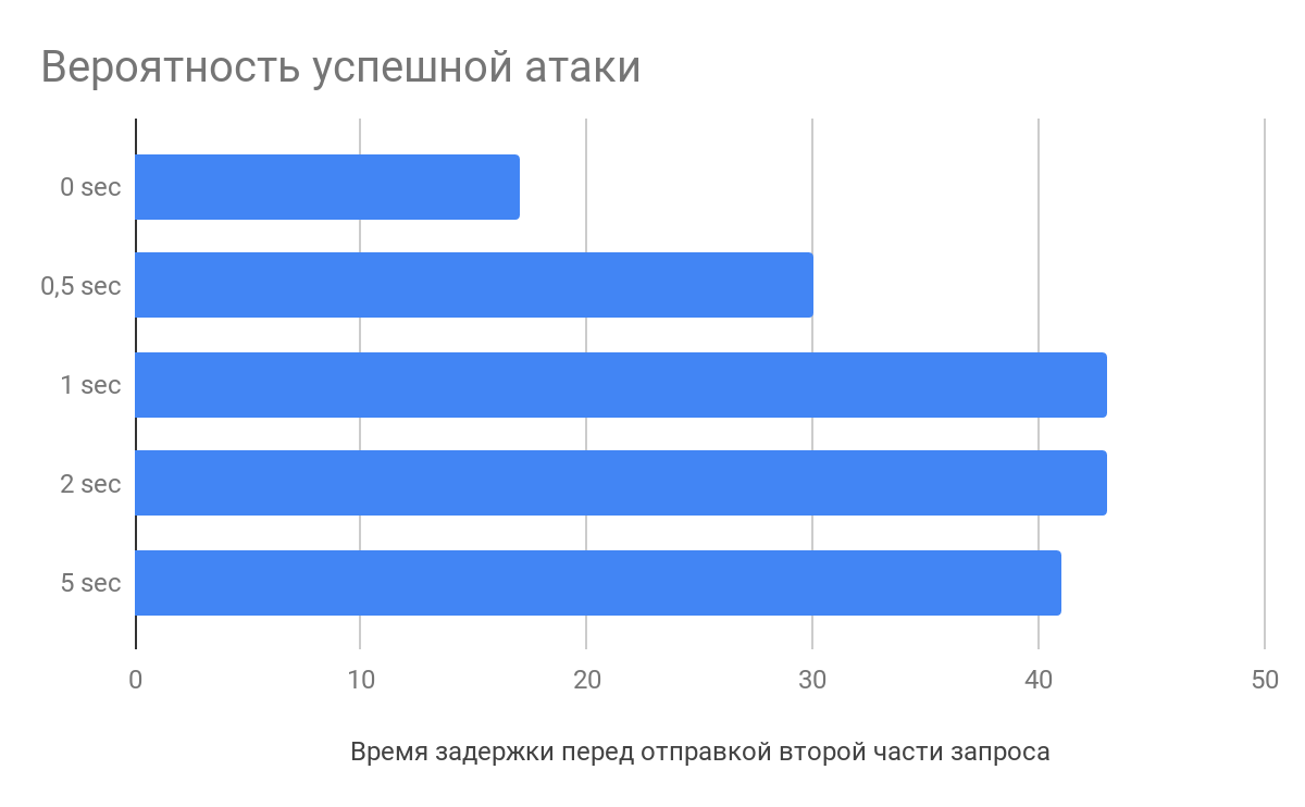 Race condition в веб-приложениях - 2