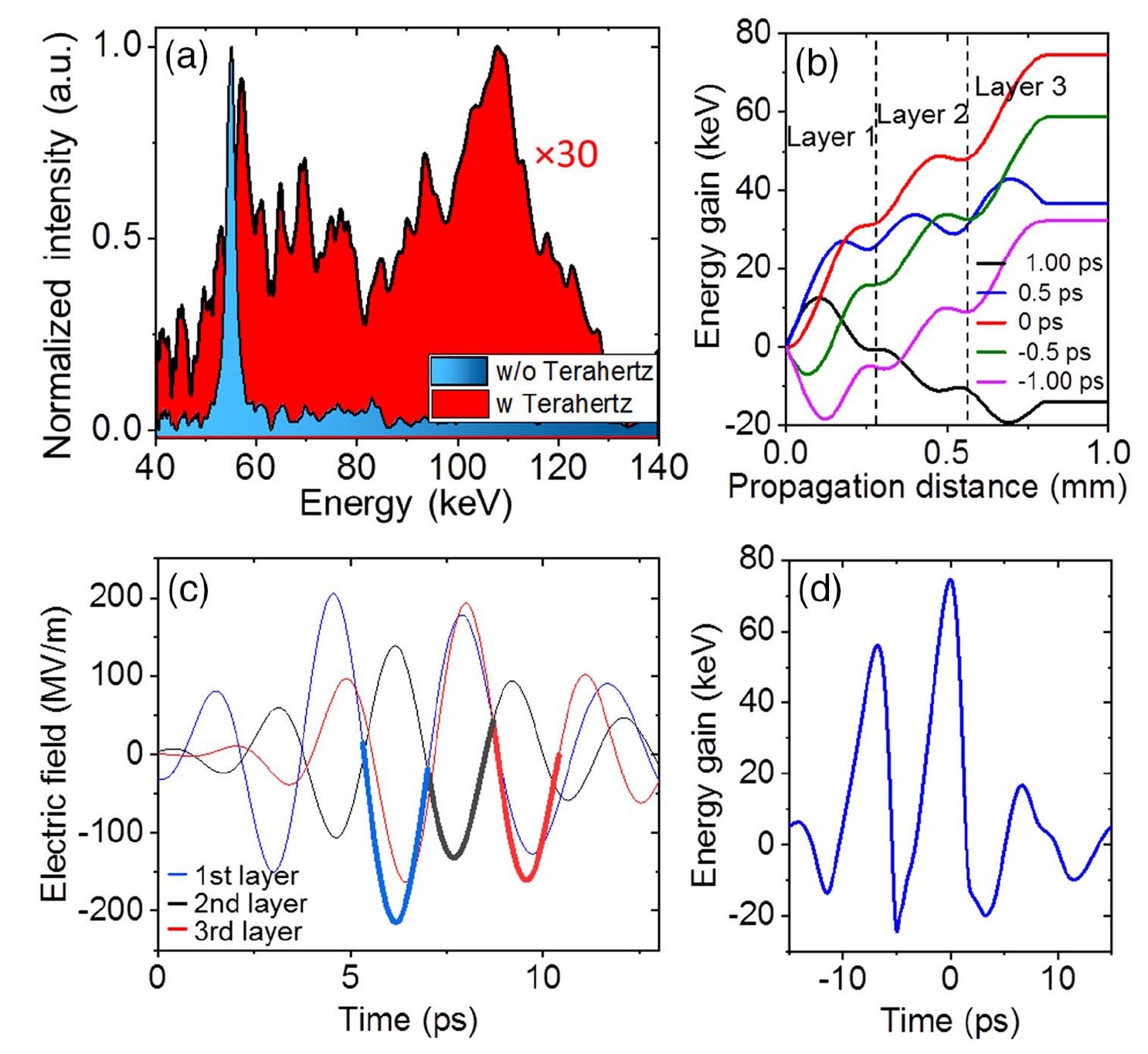 Мал, да удал: миниатюрный линейный ускоритель частиц, поставивший новый рекорд - 4 Мал, да удал: миниатюрный линейный ускоритель частиц, поставивший новый рекорд - 4