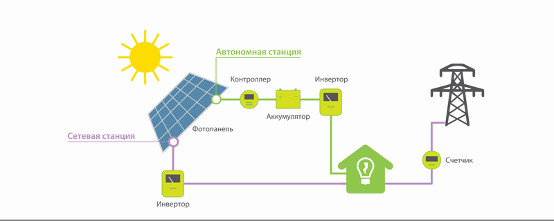 Солнечная электростанция на дом 200 м2 своими руками - 2