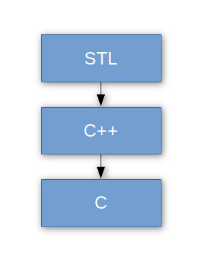 STL интерфейс Berkeley DB - 1