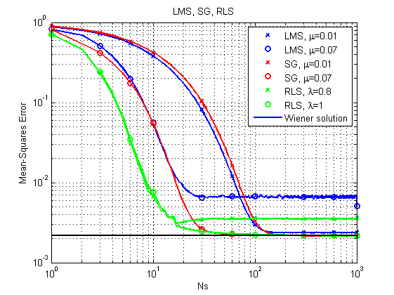 Оптимальная линейная фильтрация: от метода градиентного спуска до адаптивных фильтров - 60