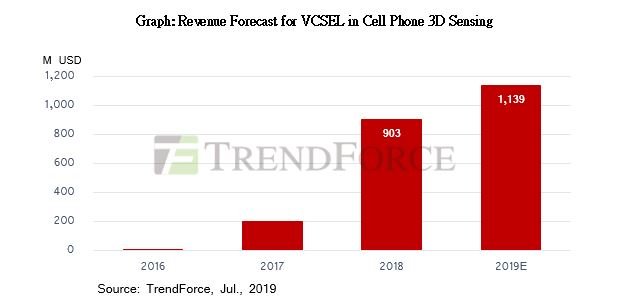 По мнению TrendForce, рынок 3D-сенсоров для смартфонов вступает в стадию роста