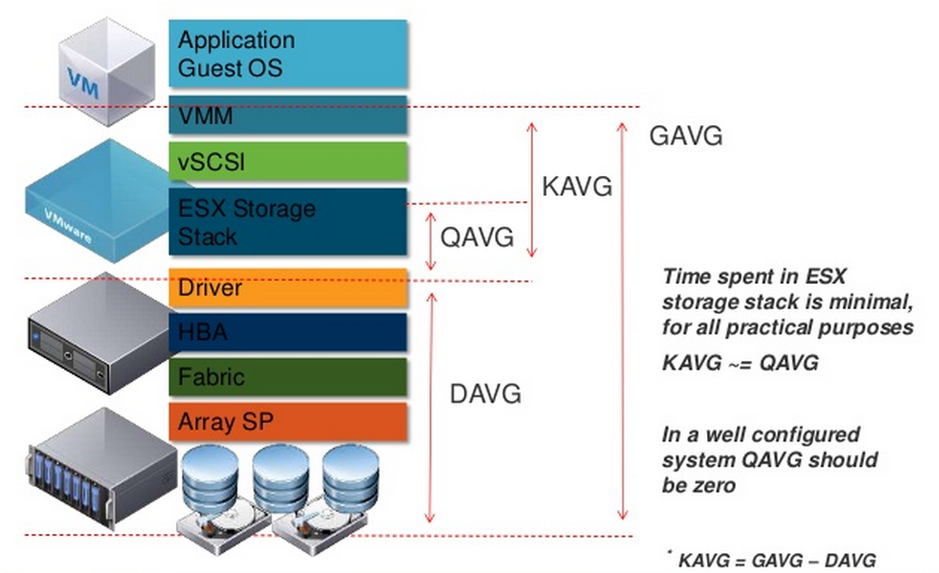 Анализ производительности ВМ в VMware vSphere. Часть 3: Storage - 2
