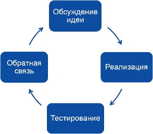 Диаграмма хода разработки