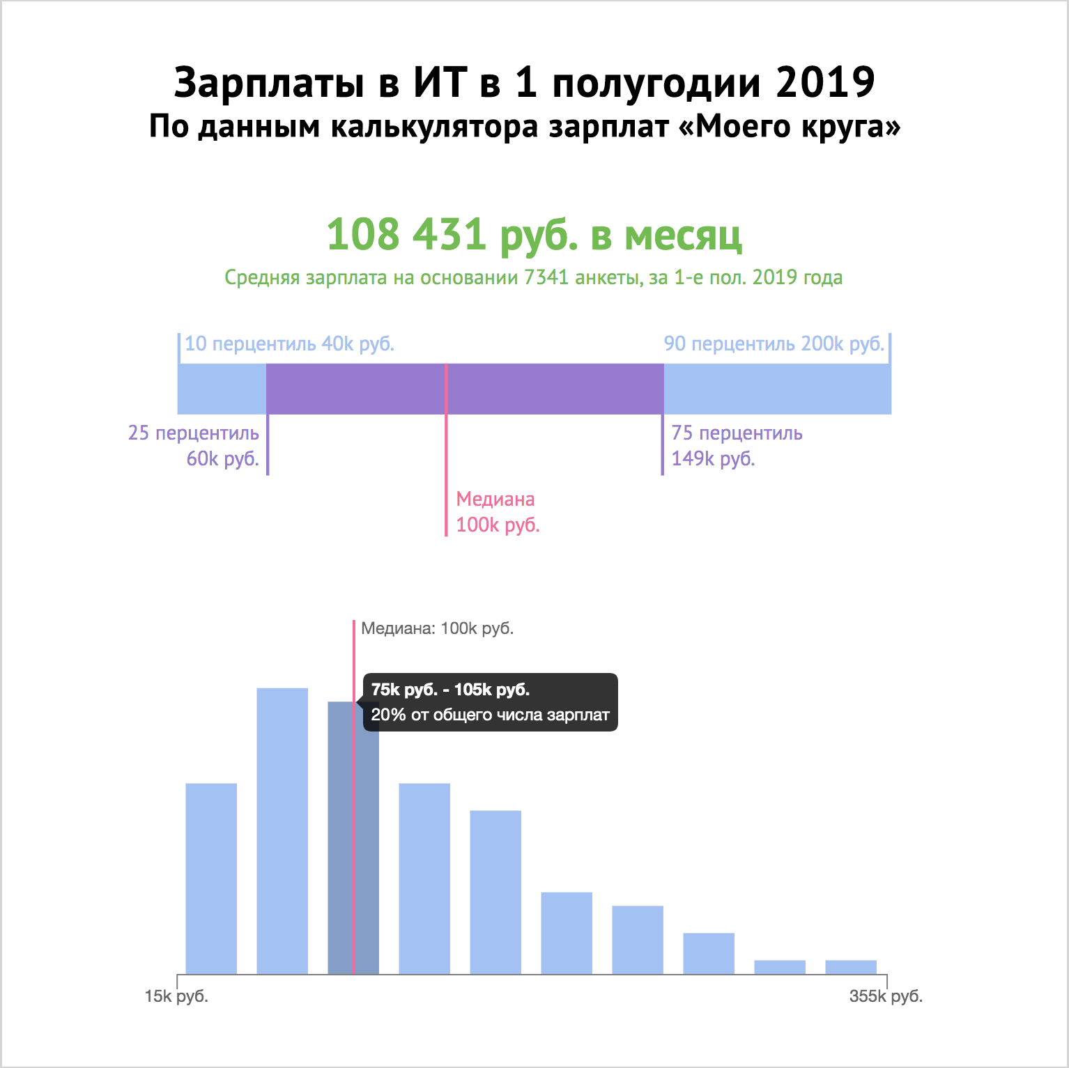 Зарплаты в ИТ в первом полугодии 2019 года: по данным калькулятора зарплат «Моего круга» - 1