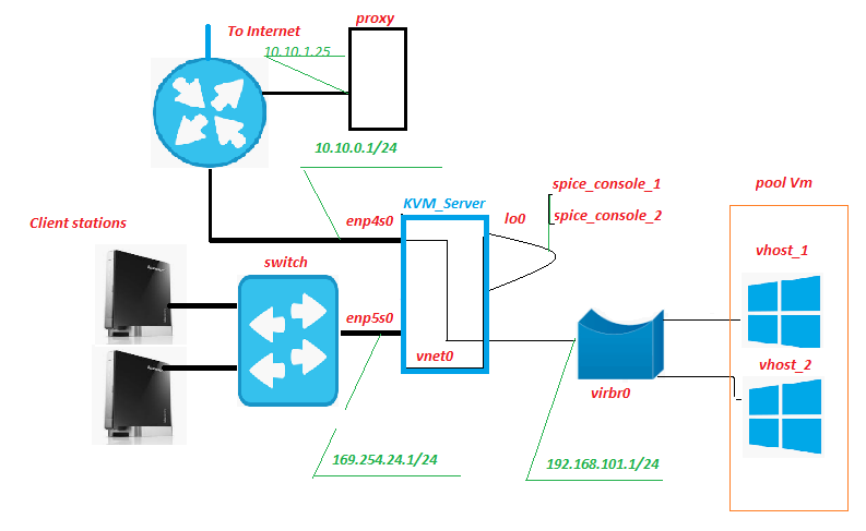 KVM (недо)VDI с одноразовыми виртуальными машинами с помощью bash - 1