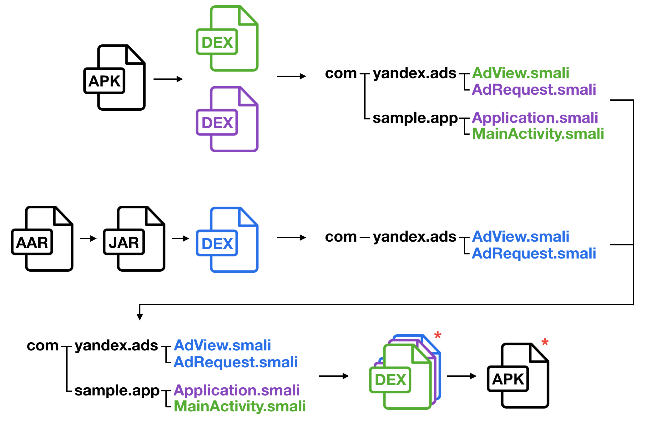 Как диагностировать проблемы интеграции SDK. Опыт команды разработки Yandex Mobile Ads SDK - 1