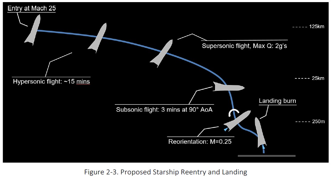 НАСА опубликовало предварительный отчёт экологической экспертизы о запуске SpaceX Starship с мыса Канаверал - 1