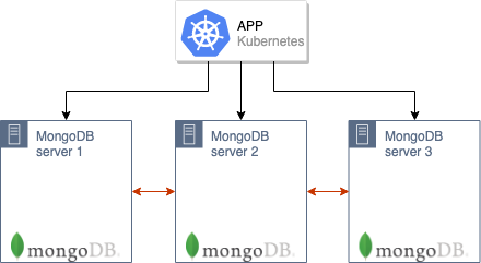 Беспростойная миграция MongoDB в Kubernetes - 2