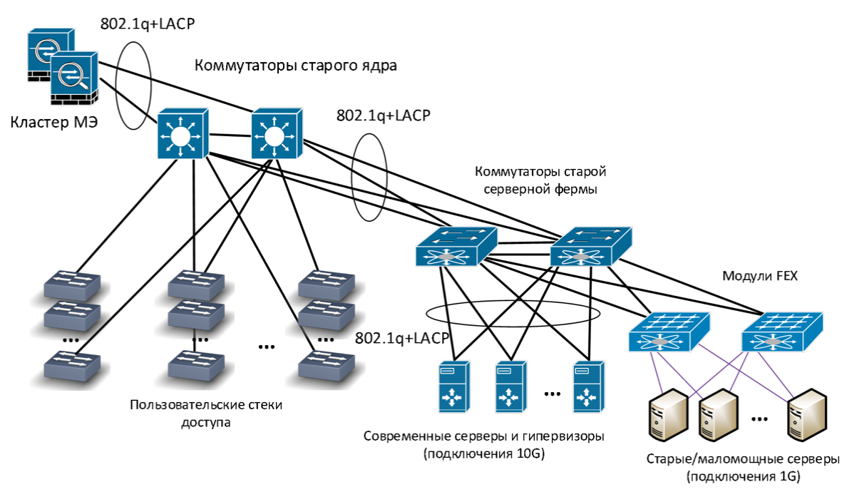 Как мы спроектировали и реализовали новую сеть на Huawei в московском офисе, часть 3: серверная фабрика - 2