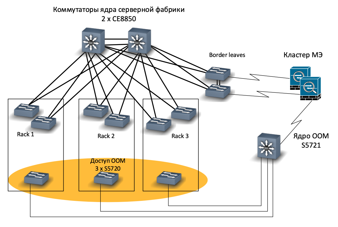 Как мы спроектировали и реализовали новую сеть на Huawei в московском офисе, часть 3: серверная фабрика - 5