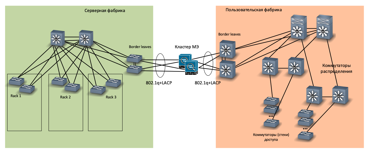 Как мы спроектировали и реализовали новую сеть на Huawei в московском офисе, часть 3: серверная фабрика - 6
