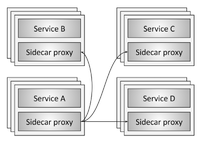 Сервисная сеть, «Плоскость данных» и «Плоскости управления» (Service mesh data plane vs. control plane) - 2