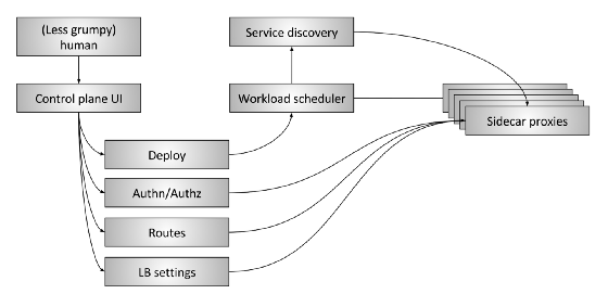 Сервисная сеть, «Плоскость данных» и «Плоскости управления» (Service mesh data plane vs. control plane) - 4