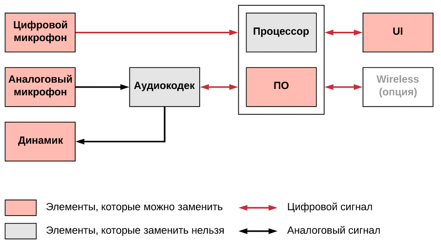 Слуховой аппарат на базе open source — как он устроен - 2