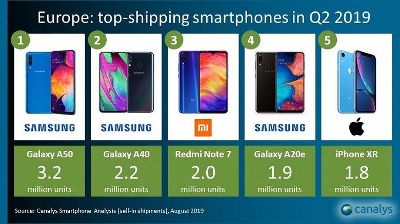 Samsung доминирует на европейском рынке смартфонов. Xiaomi Redmi Note 7 попал в тройку самых продаваемых