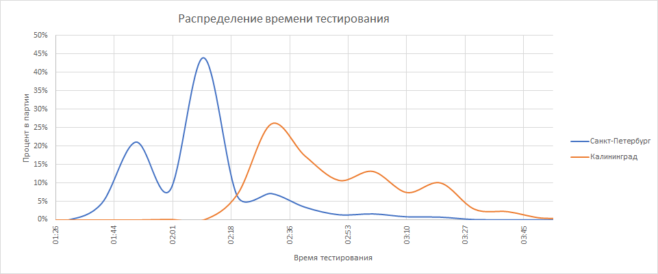 Серийное производство электроники в России. Как мы делали телеметрию для вендинга - 16