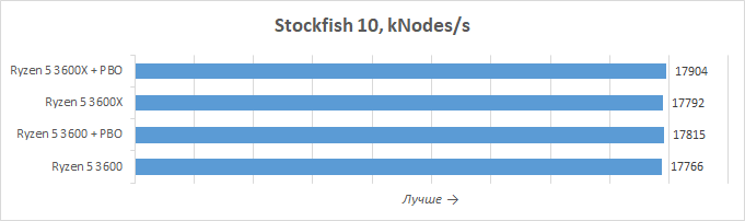 Новая статья: Обзор процессоров AMD Ryzen 5 3600X и Ryzen 5 3600: шестиядерник здорового человека