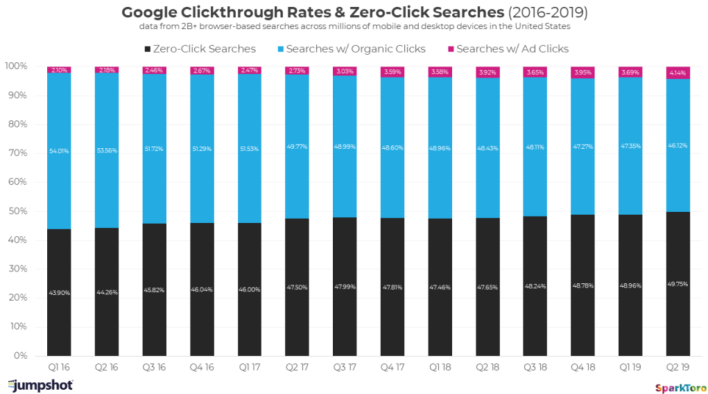Поиск в Google стал поиском внутри Google: менее половины поисковых запросов приводят к переходам на сайты - 3
