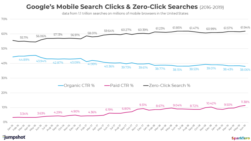 Поиск в Google стал поиском внутри Google: менее половины поисковых запросов приводят к переходам на сайты - 4