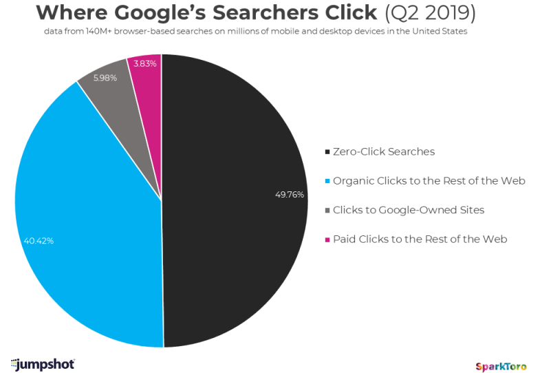 Поиск в Google стал поиском внутри Google: менее половины поисковых запросов приводят к переходам на сайты - 6