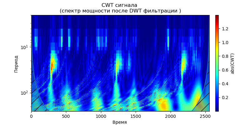 Удаление высокочастотных шумов из сигналов вибродатчиков при вибродиагностике подшипников - 19